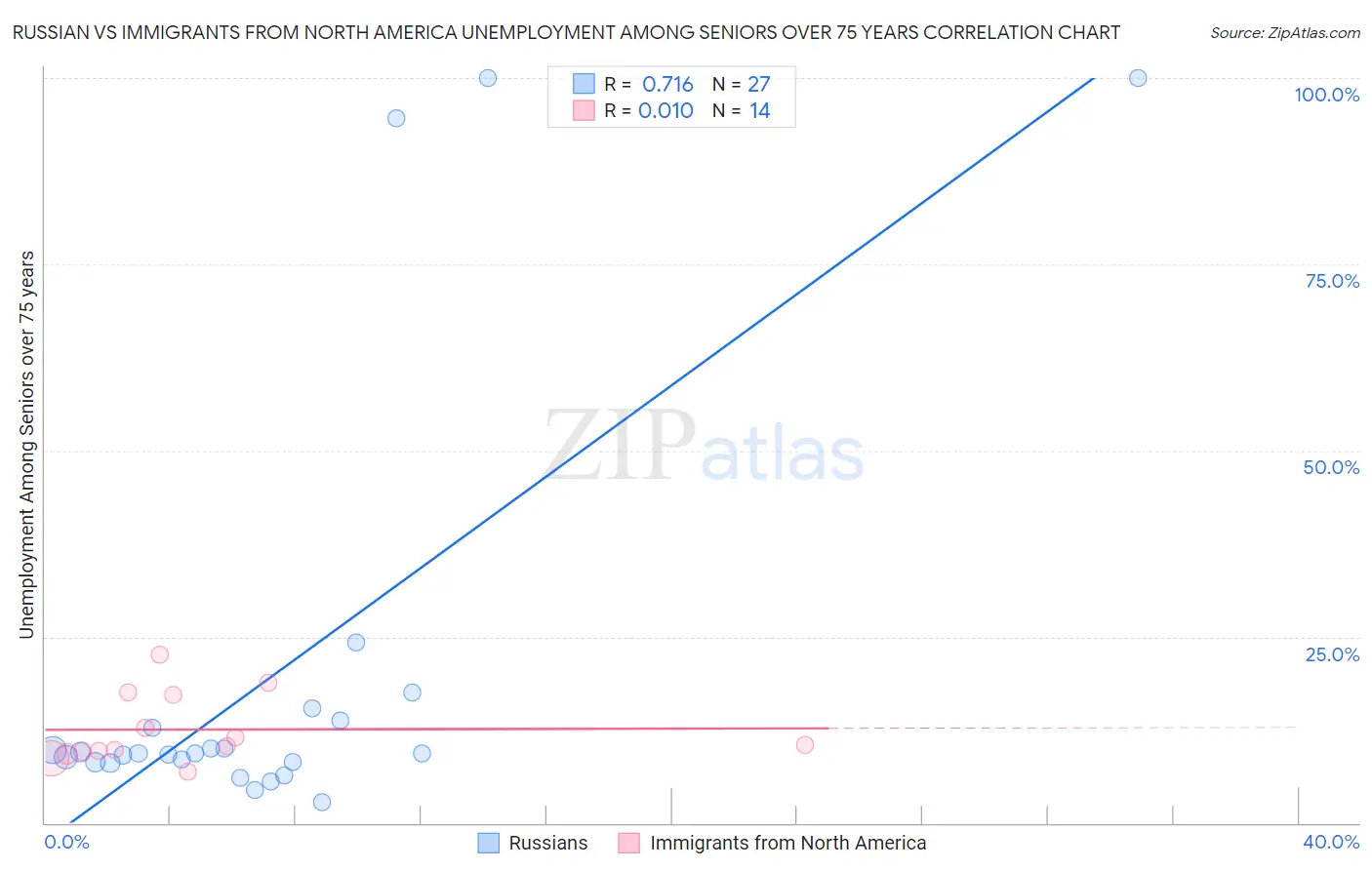 Russian vs Immigrants from North America Unemployment Among Seniors over 75 years