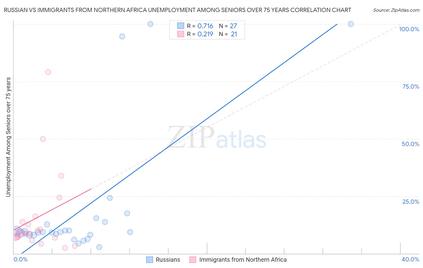 Russian vs Immigrants from Northern Africa Unemployment Among Seniors over 75 years