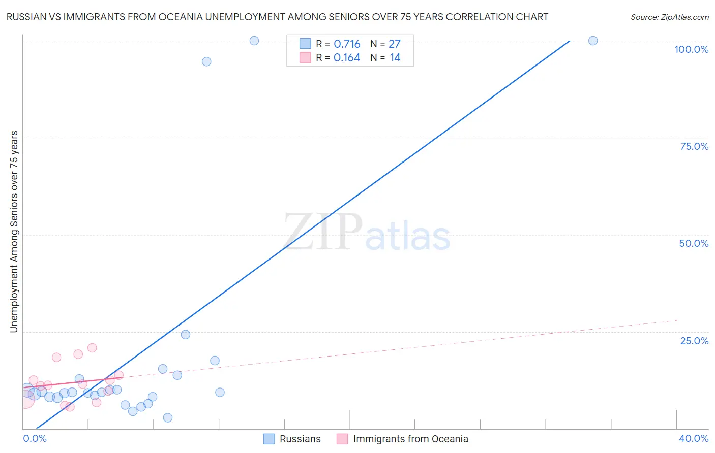 Russian vs Immigrants from Oceania Unemployment Among Seniors over 75 years