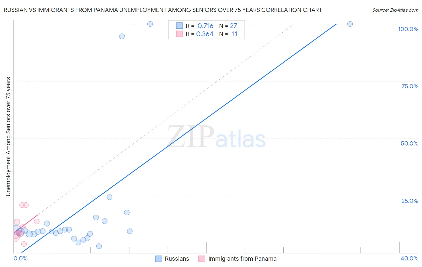 Russian vs Immigrants from Panama Unemployment Among Seniors over 75 years
