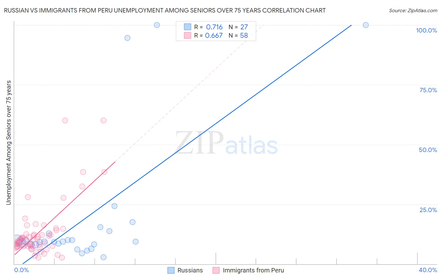 Russian vs Immigrants from Peru Unemployment Among Seniors over 75 years