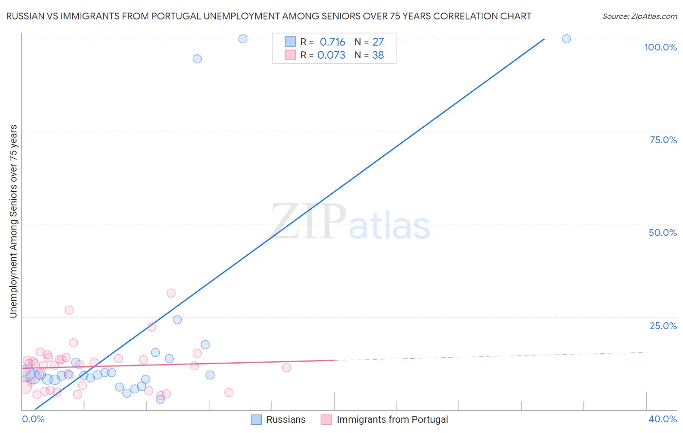 Russian vs Immigrants from Portugal Unemployment Among Seniors over 75 years