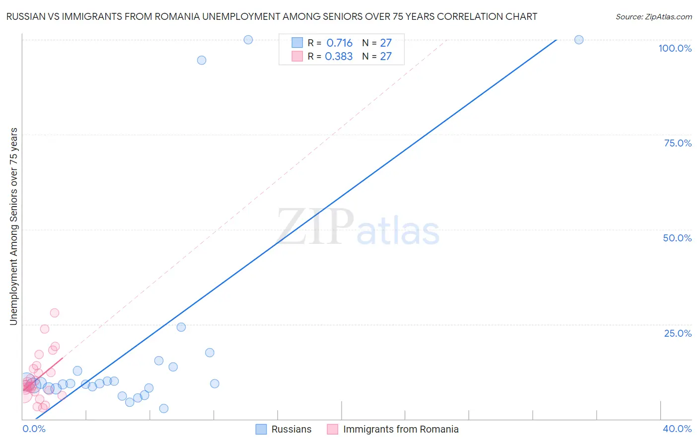 Russian vs Immigrants from Romania Unemployment Among Seniors over 75 years
