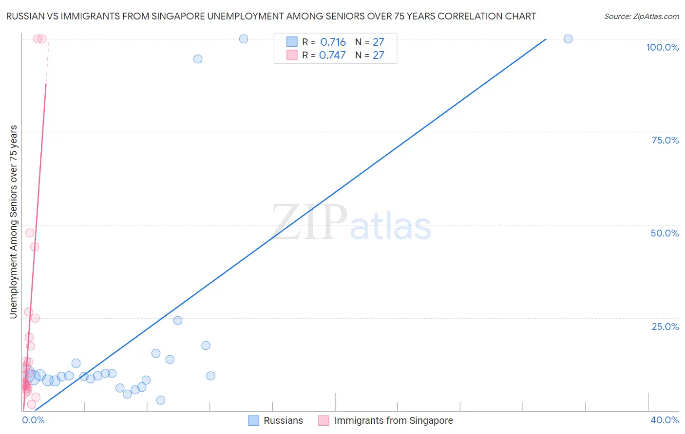 Russian vs Immigrants from Singapore Unemployment Among Seniors over 75 years