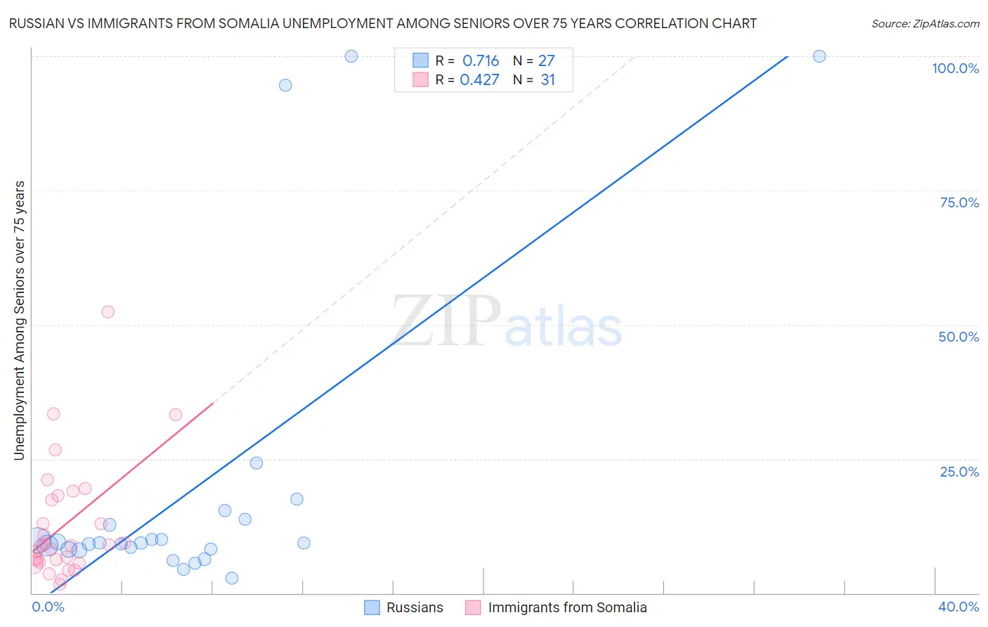 Russian vs Immigrants from Somalia Unemployment Among Seniors over 75 years