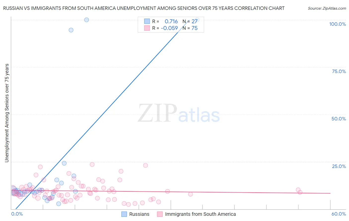 Russian vs Immigrants from South America Unemployment Among Seniors over 75 years