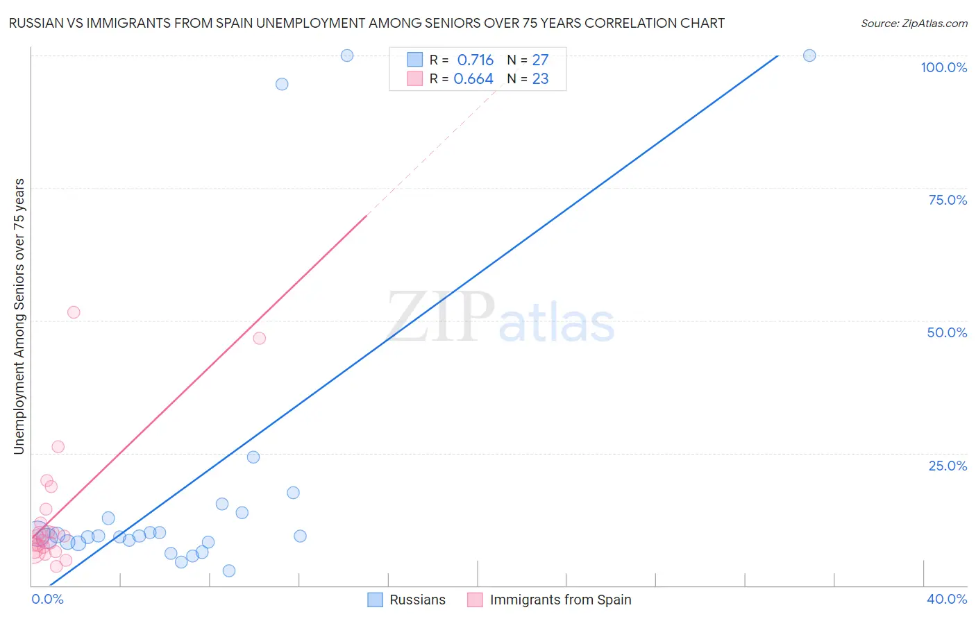 Russian vs Immigrants from Spain Unemployment Among Seniors over 75 years