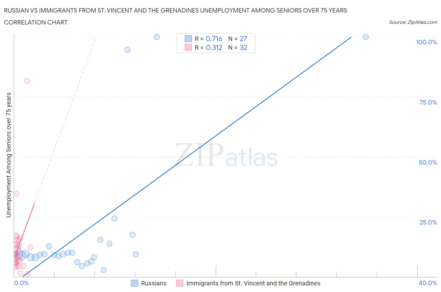 Russian vs Immigrants from St. Vincent and the Grenadines Unemployment Among Seniors over 75 years