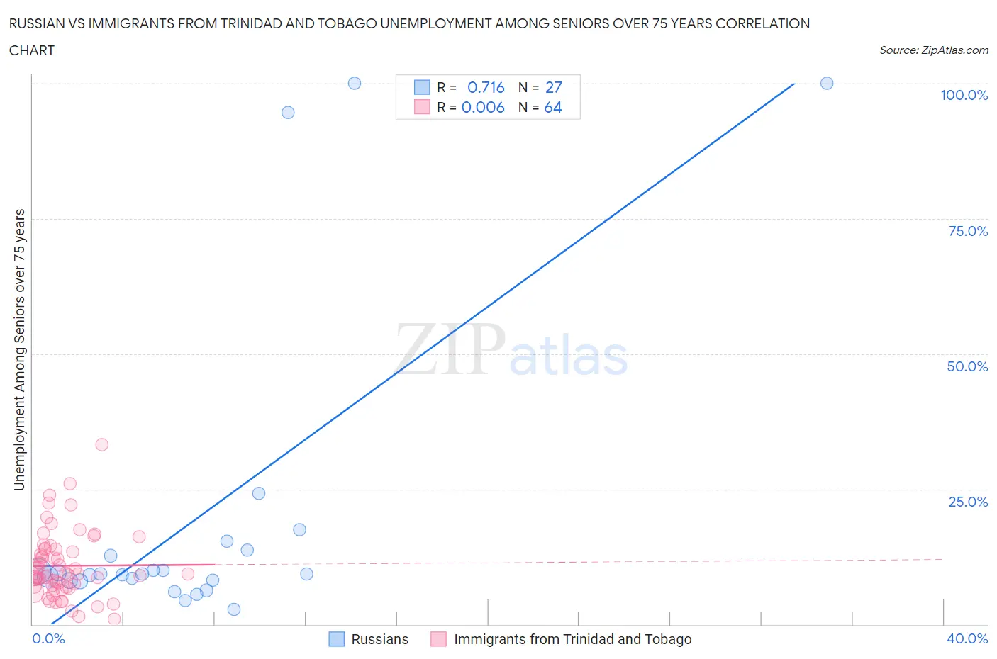 Russian vs Immigrants from Trinidad and Tobago Unemployment Among Seniors over 75 years