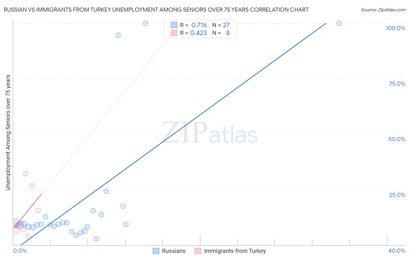 Russian vs Immigrants from Turkey Unemployment Among Seniors over 75 years