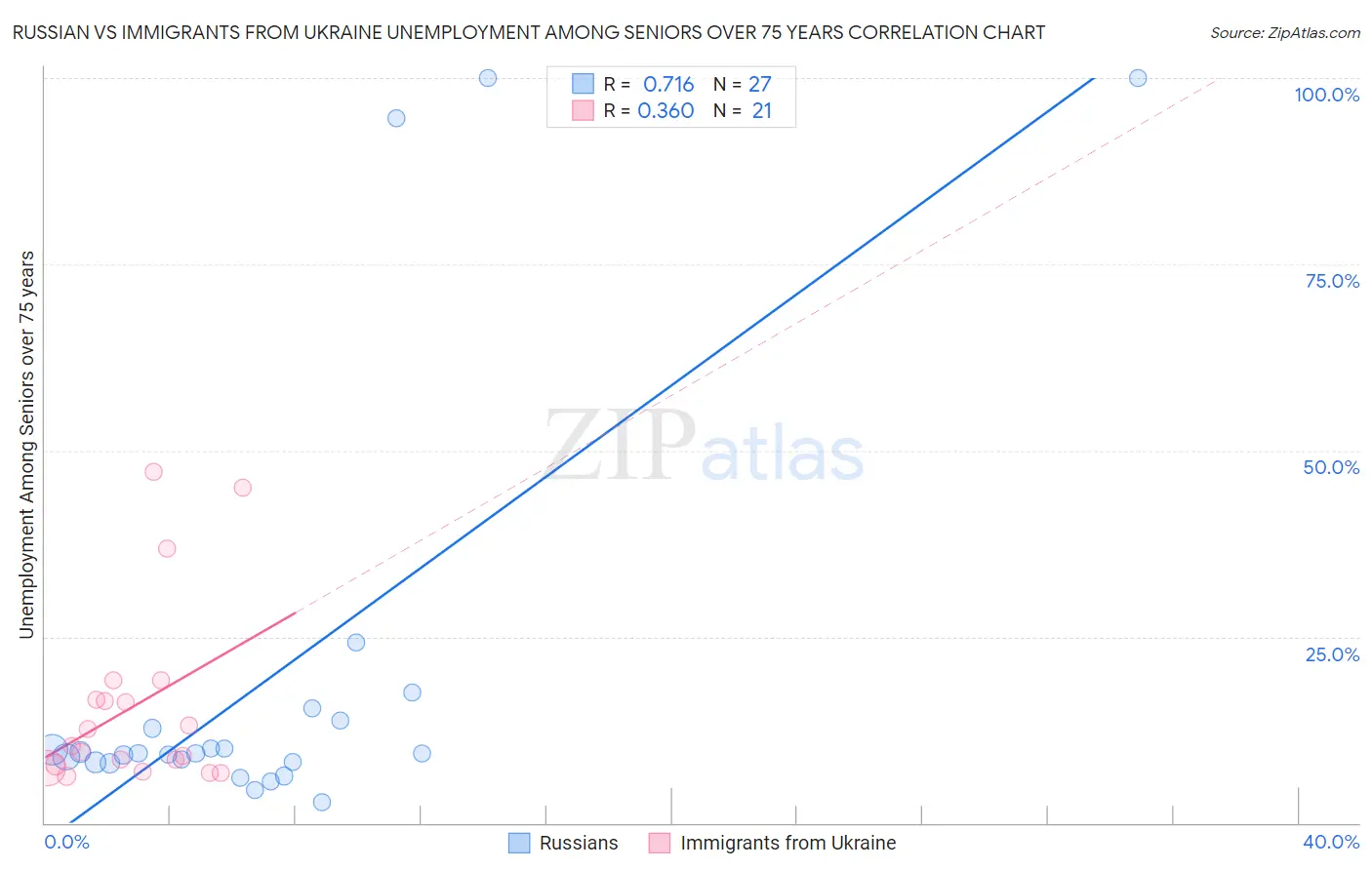 Russian vs Immigrants from Ukraine Unemployment Among Seniors over 75 years