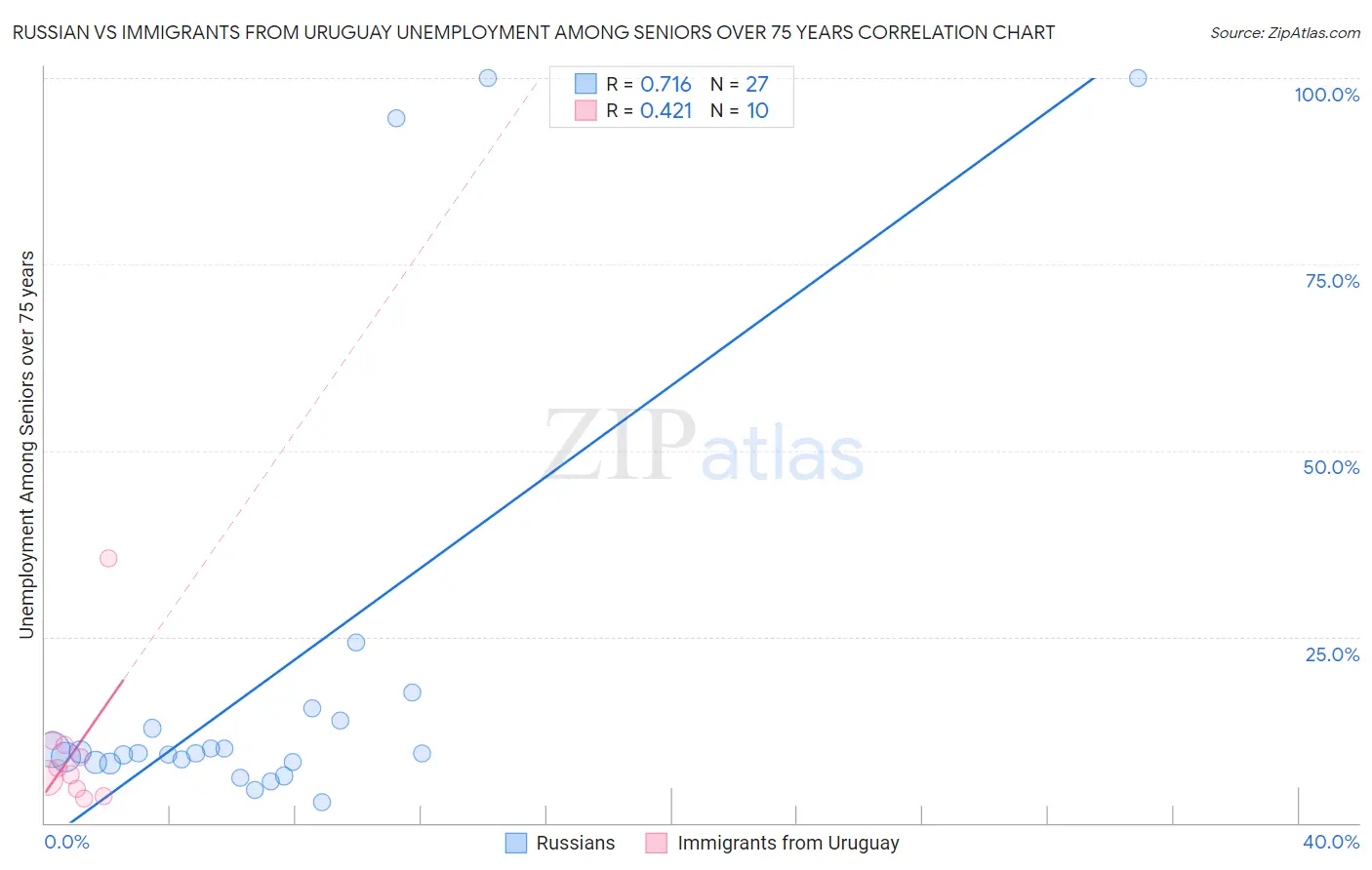 Russian vs Immigrants from Uruguay Unemployment Among Seniors over 75 years