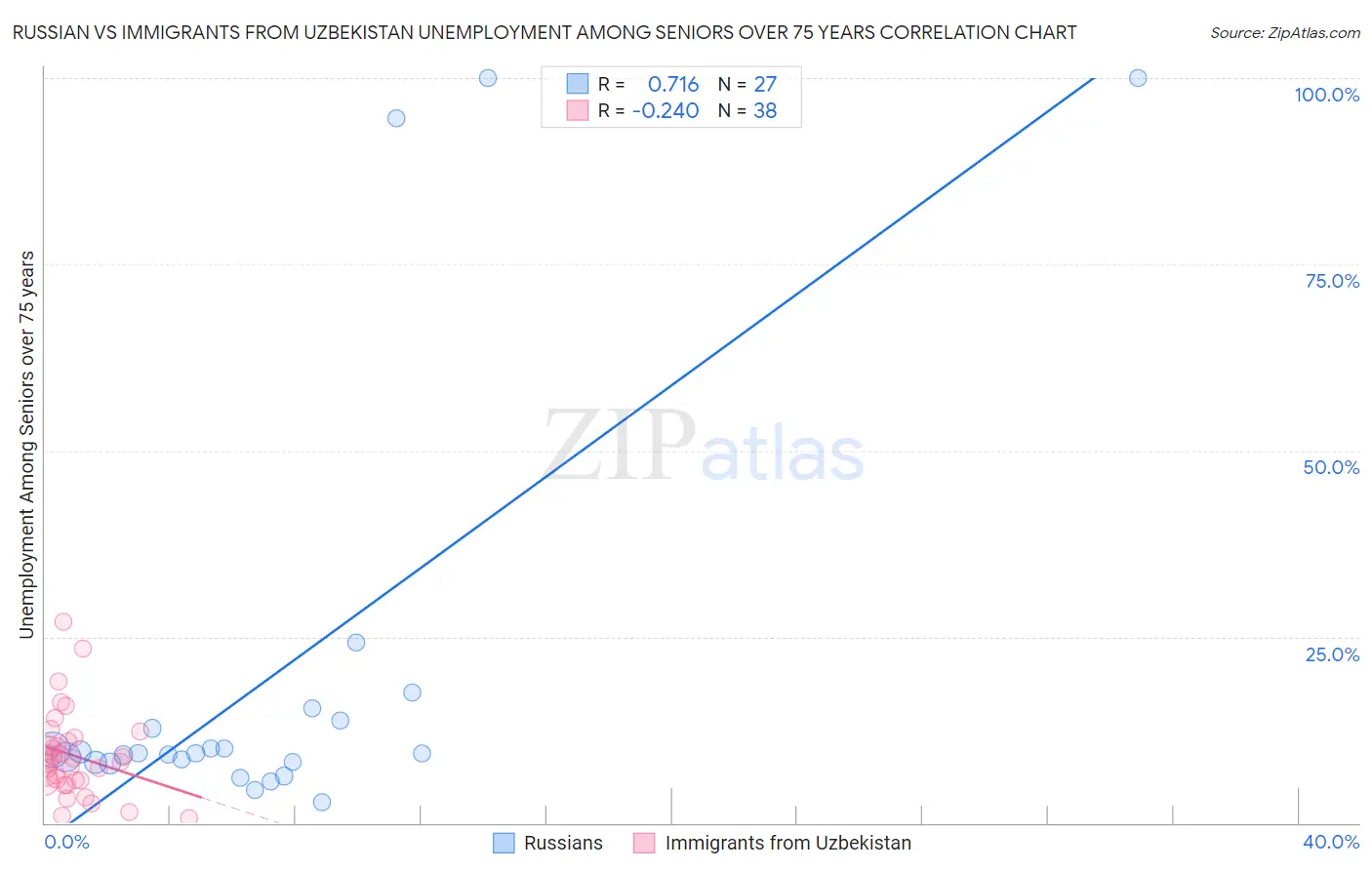 Russian vs Immigrants from Uzbekistan Unemployment Among Seniors over 75 years