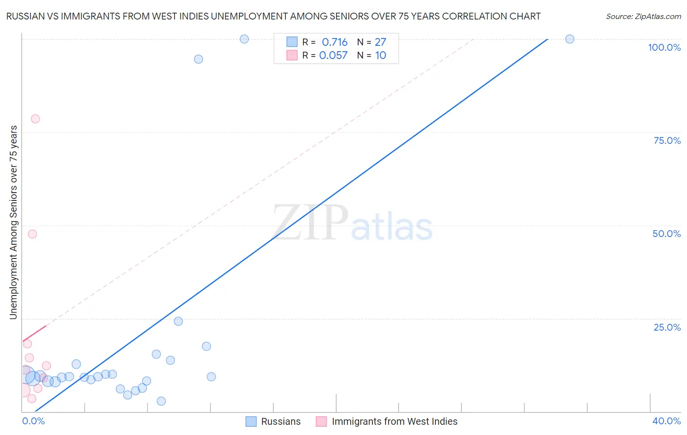 Russian vs Immigrants from West Indies Unemployment Among Seniors over 75 years