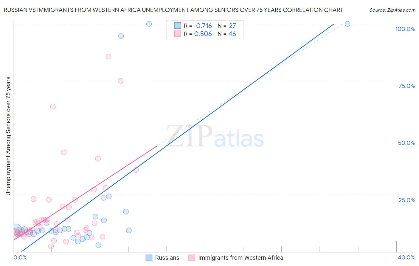 Russian vs Immigrants from Western Africa Unemployment Among Seniors over 75 years