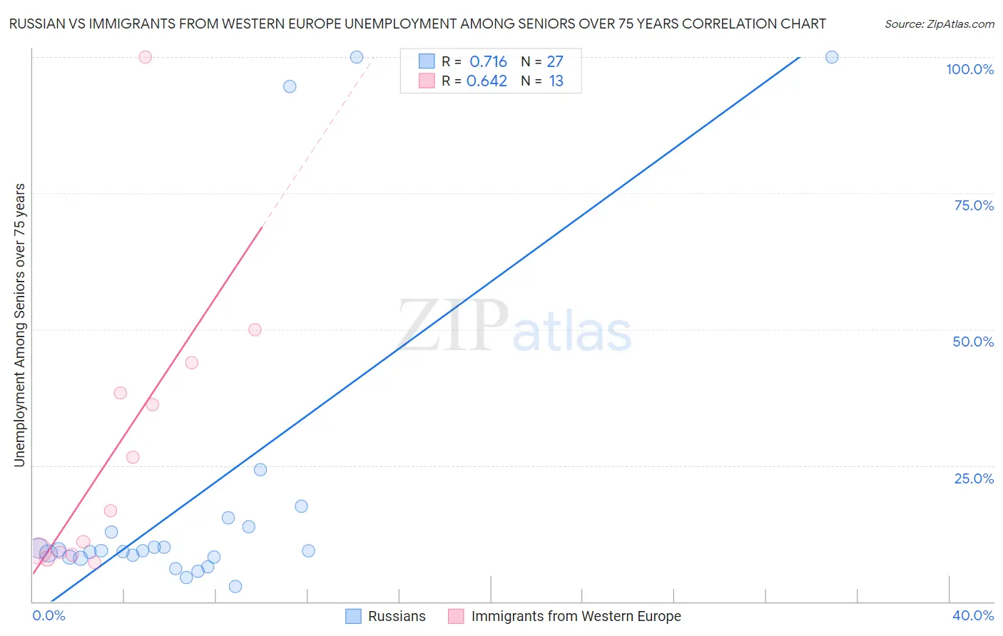 Russian vs Immigrants from Western Europe Unemployment Among Seniors over 75 years