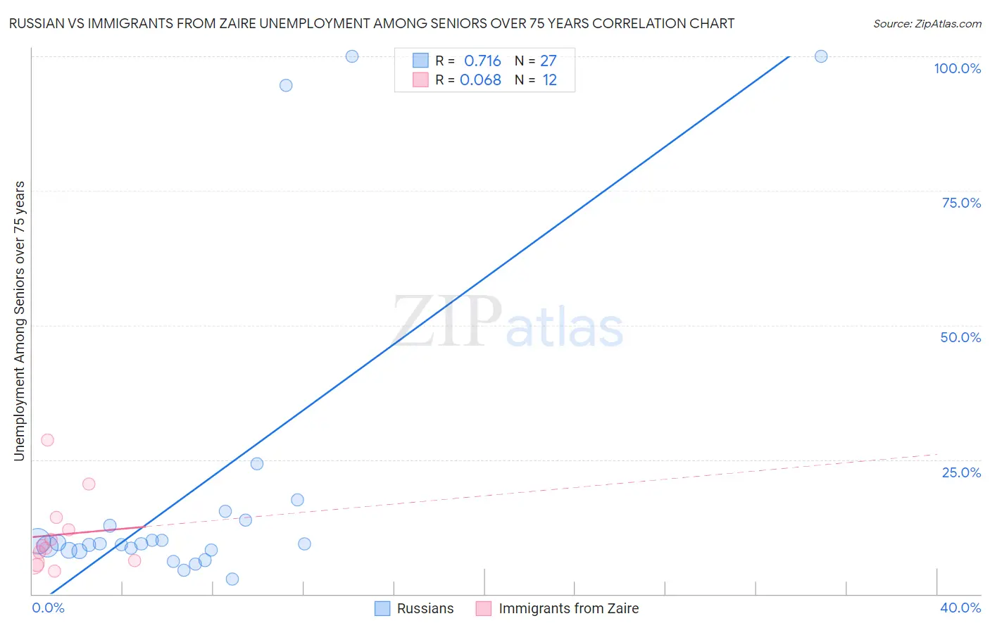 Russian vs Immigrants from Zaire Unemployment Among Seniors over 75 years