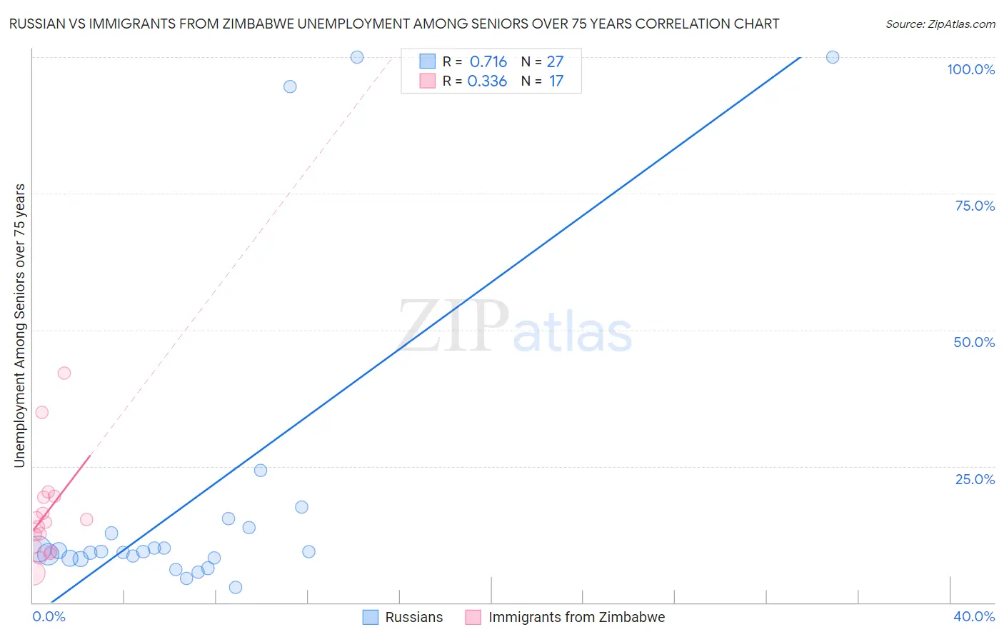 Russian vs Immigrants from Zimbabwe Unemployment Among Seniors over 75 years