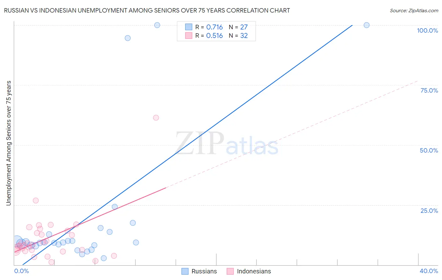 Russian vs Indonesian Unemployment Among Seniors over 75 years