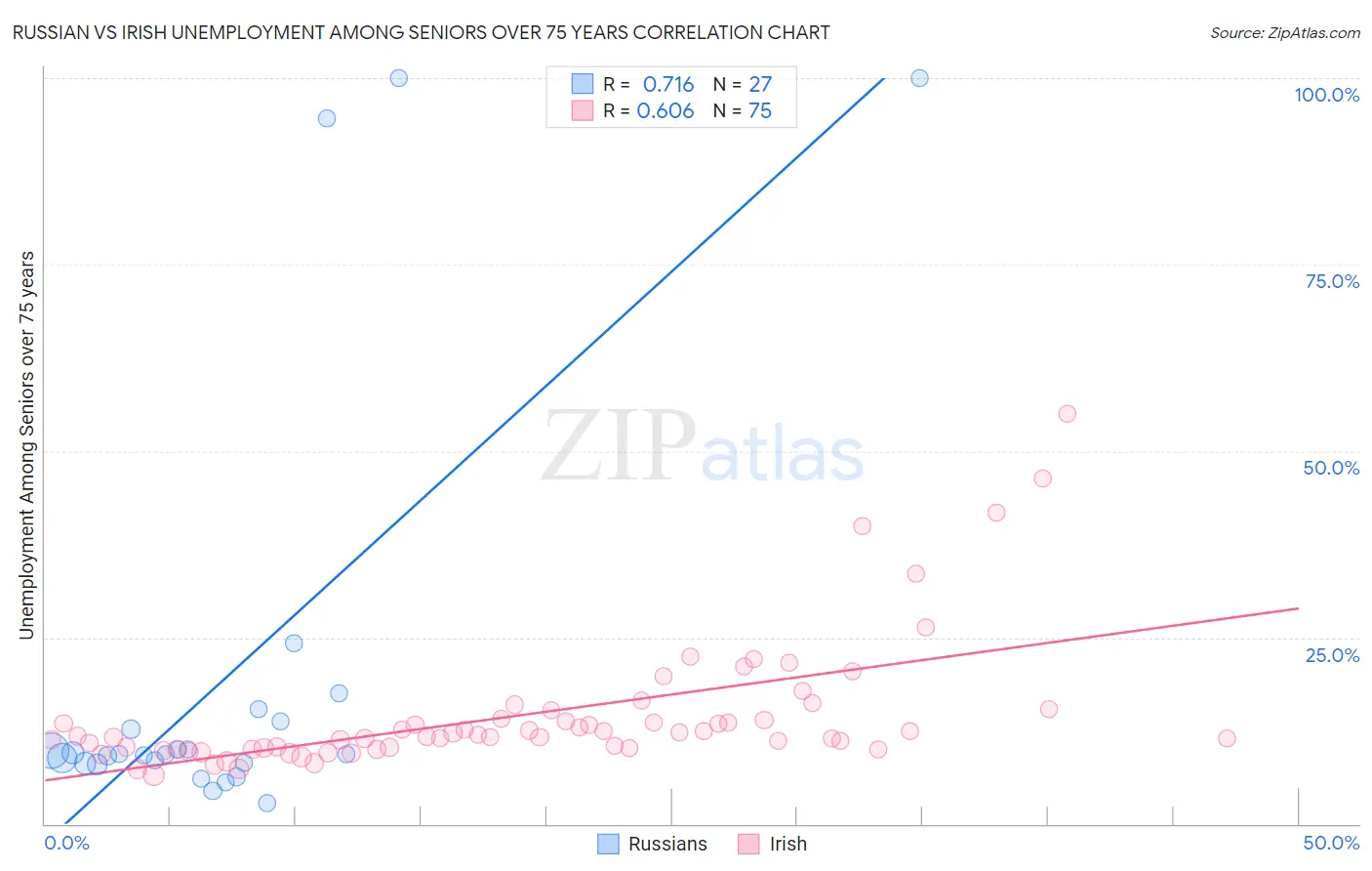 Russian vs Irish Unemployment Among Seniors over 75 years