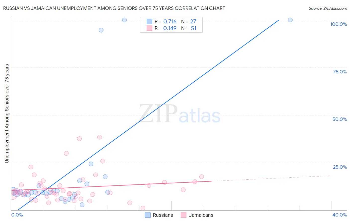 Russian vs Jamaican Unemployment Among Seniors over 75 years