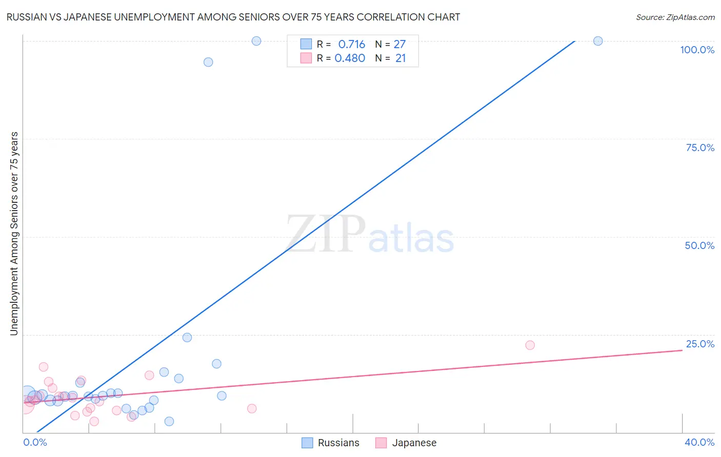 Russian vs Japanese Unemployment Among Seniors over 75 years