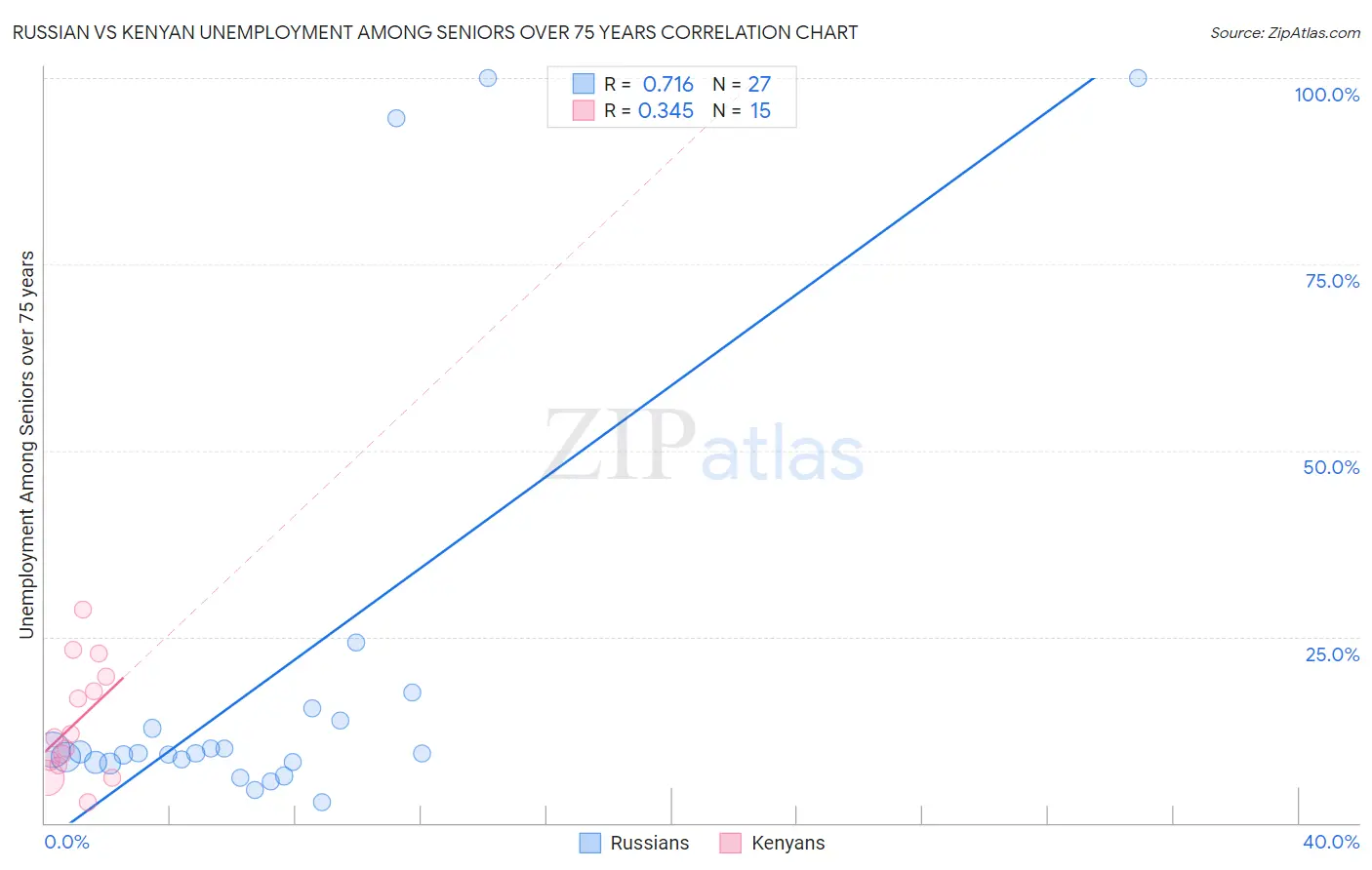 Russian vs Kenyan Unemployment Among Seniors over 75 years