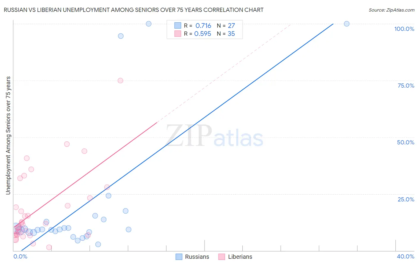 Russian vs Liberian Unemployment Among Seniors over 75 years