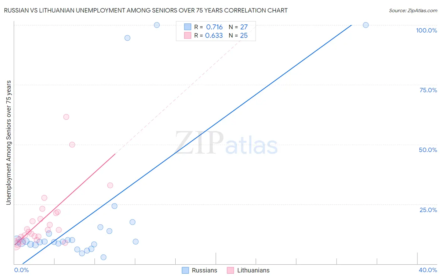 Russian vs Lithuanian Unemployment Among Seniors over 75 years