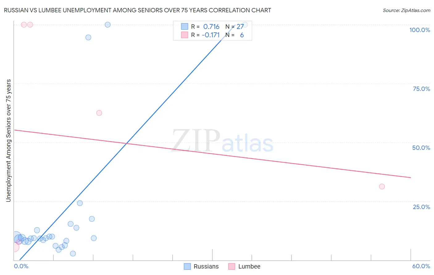 Russian vs Lumbee Unemployment Among Seniors over 75 years