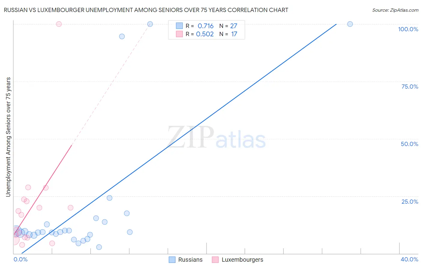 Russian vs Luxembourger Unemployment Among Seniors over 75 years