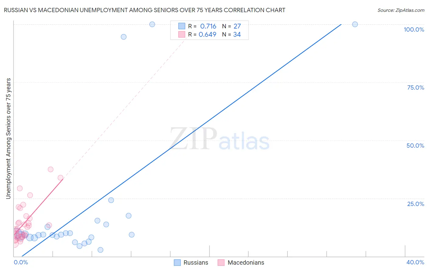 Russian vs Macedonian Unemployment Among Seniors over 75 years