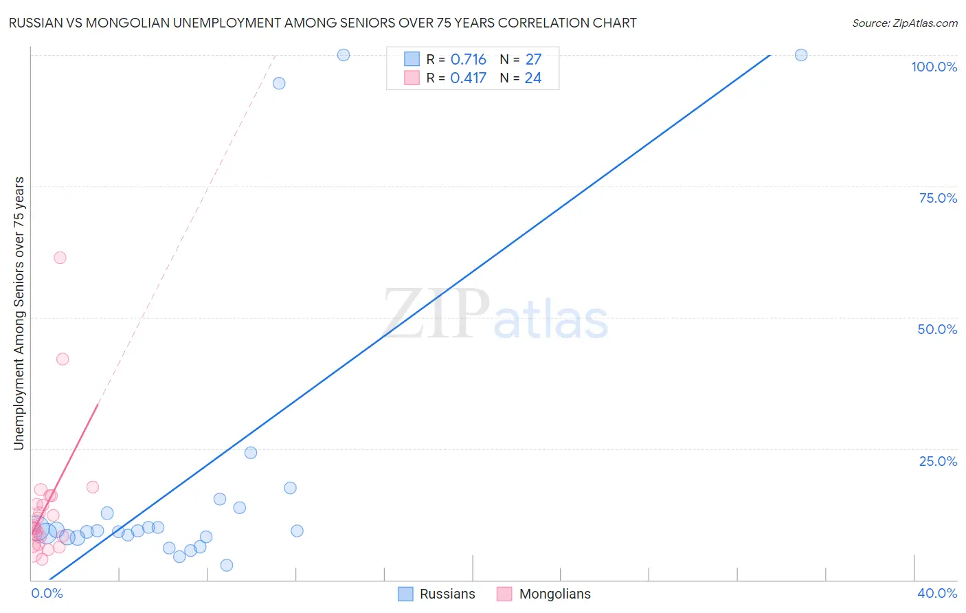 Russian vs Mongolian Unemployment Among Seniors over 75 years