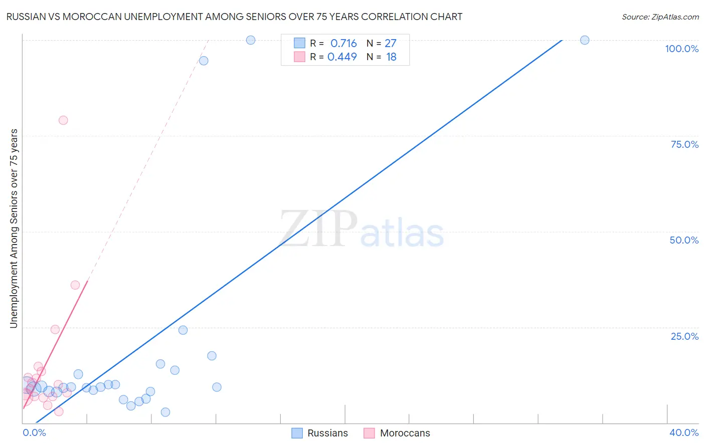 Russian vs Moroccan Unemployment Among Seniors over 75 years