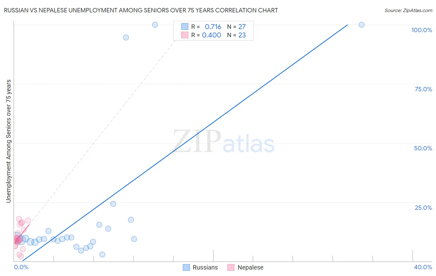 Russian vs Nepalese Unemployment Among Seniors over 75 years