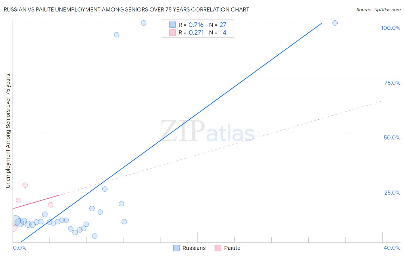 Russian vs Paiute Unemployment Among Seniors over 75 years