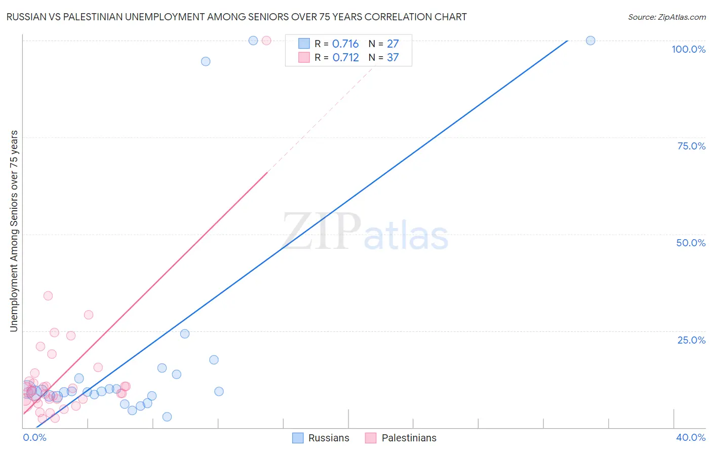 Russian vs Palestinian Unemployment Among Seniors over 75 years