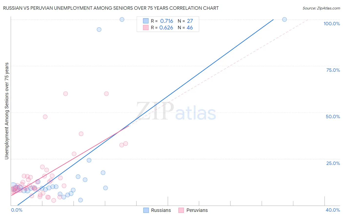Russian vs Peruvian Unemployment Among Seniors over 75 years