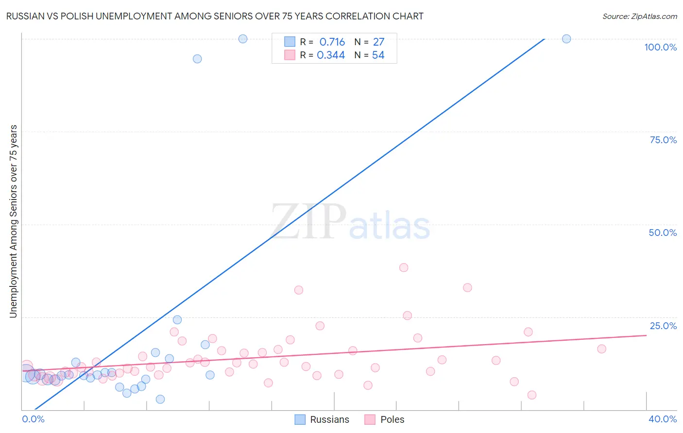 Russian vs Polish Unemployment Among Seniors over 75 years