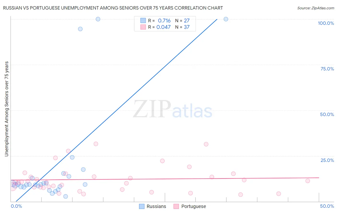 Russian vs Portuguese Unemployment Among Seniors over 75 years