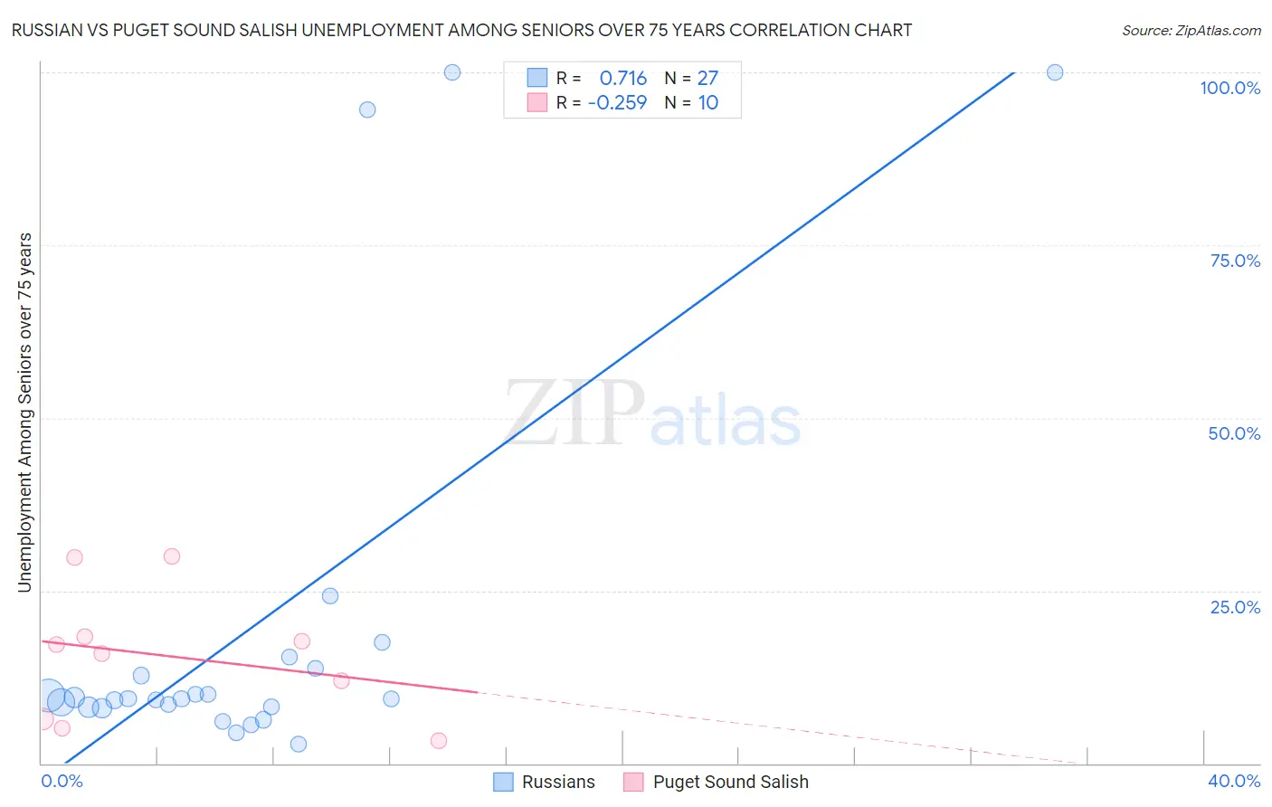 Russian vs Puget Sound Salish Unemployment Among Seniors over 75 years