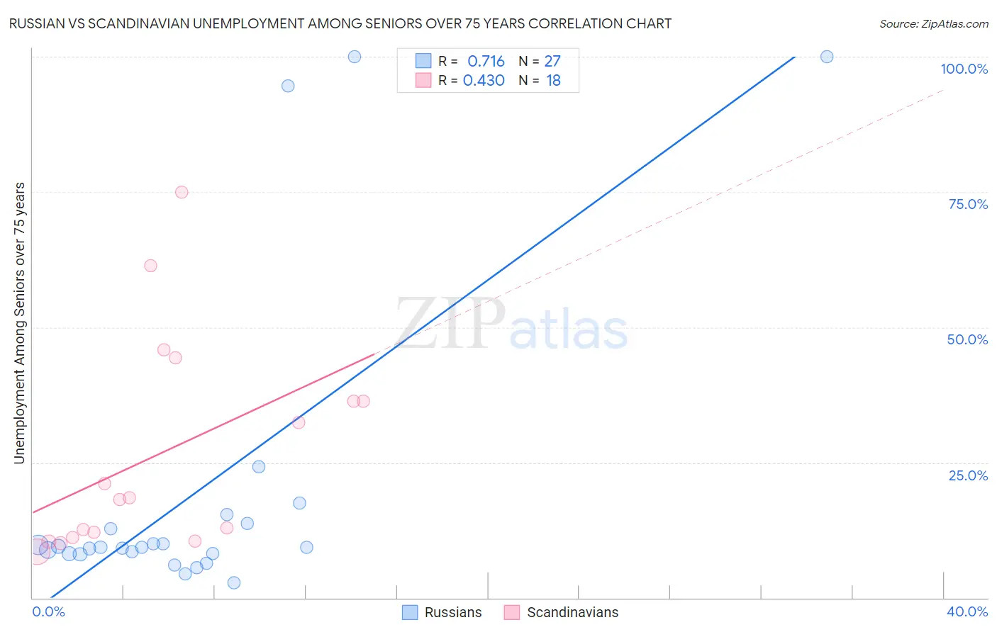 Russian vs Scandinavian Unemployment Among Seniors over 75 years