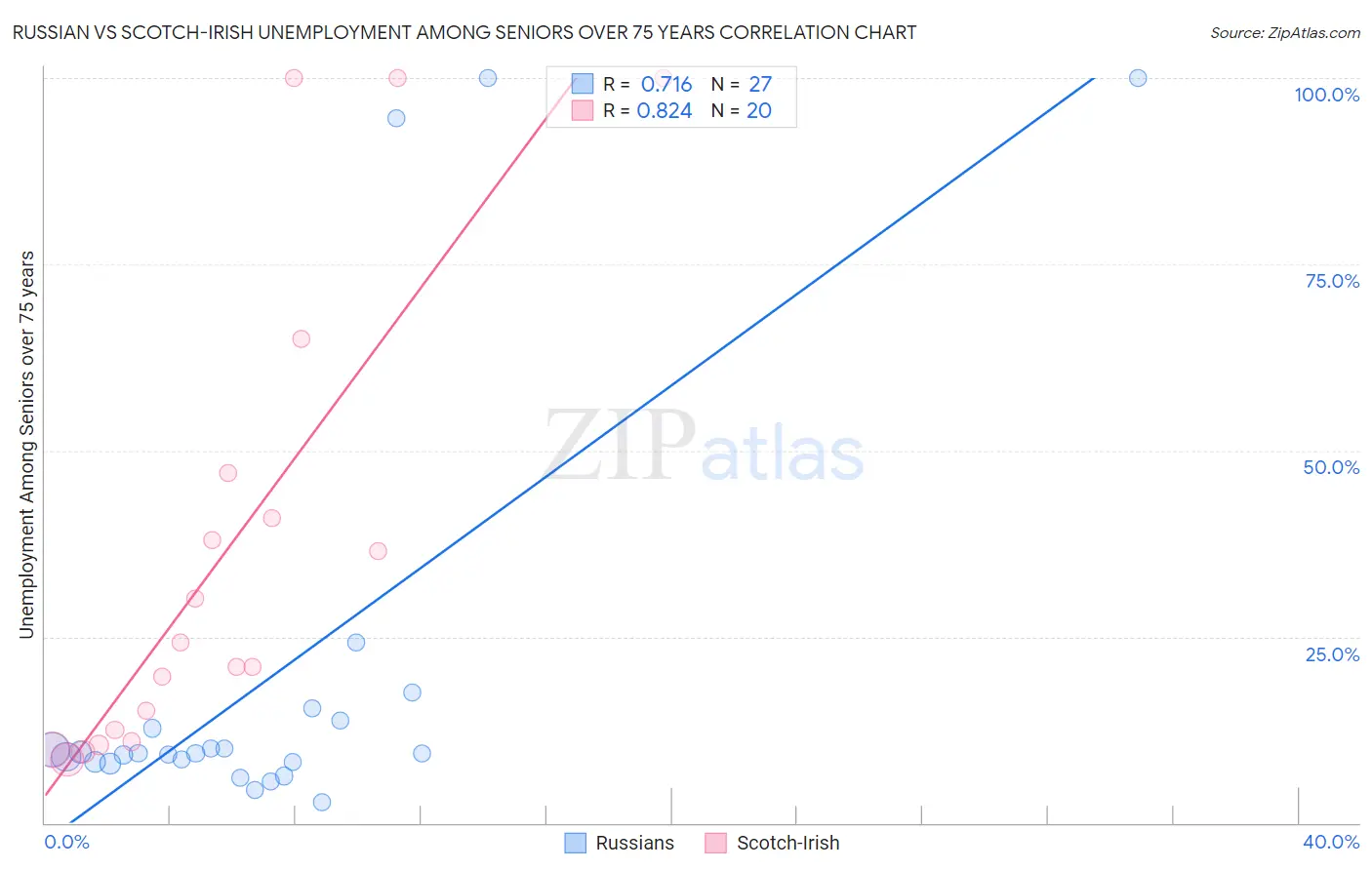 Russian vs Scotch-Irish Unemployment Among Seniors over 75 years