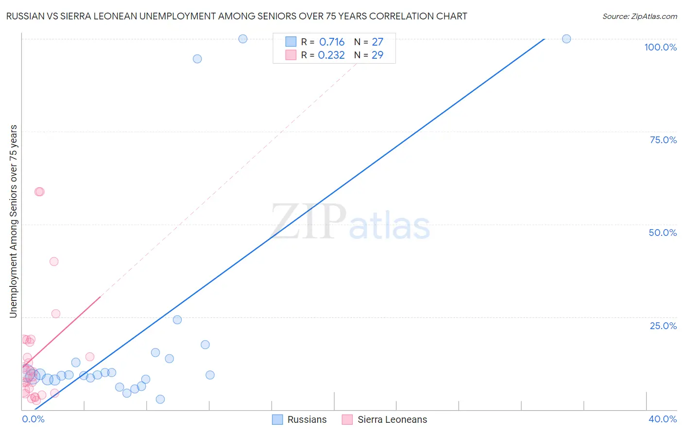 Russian vs Sierra Leonean Unemployment Among Seniors over 75 years