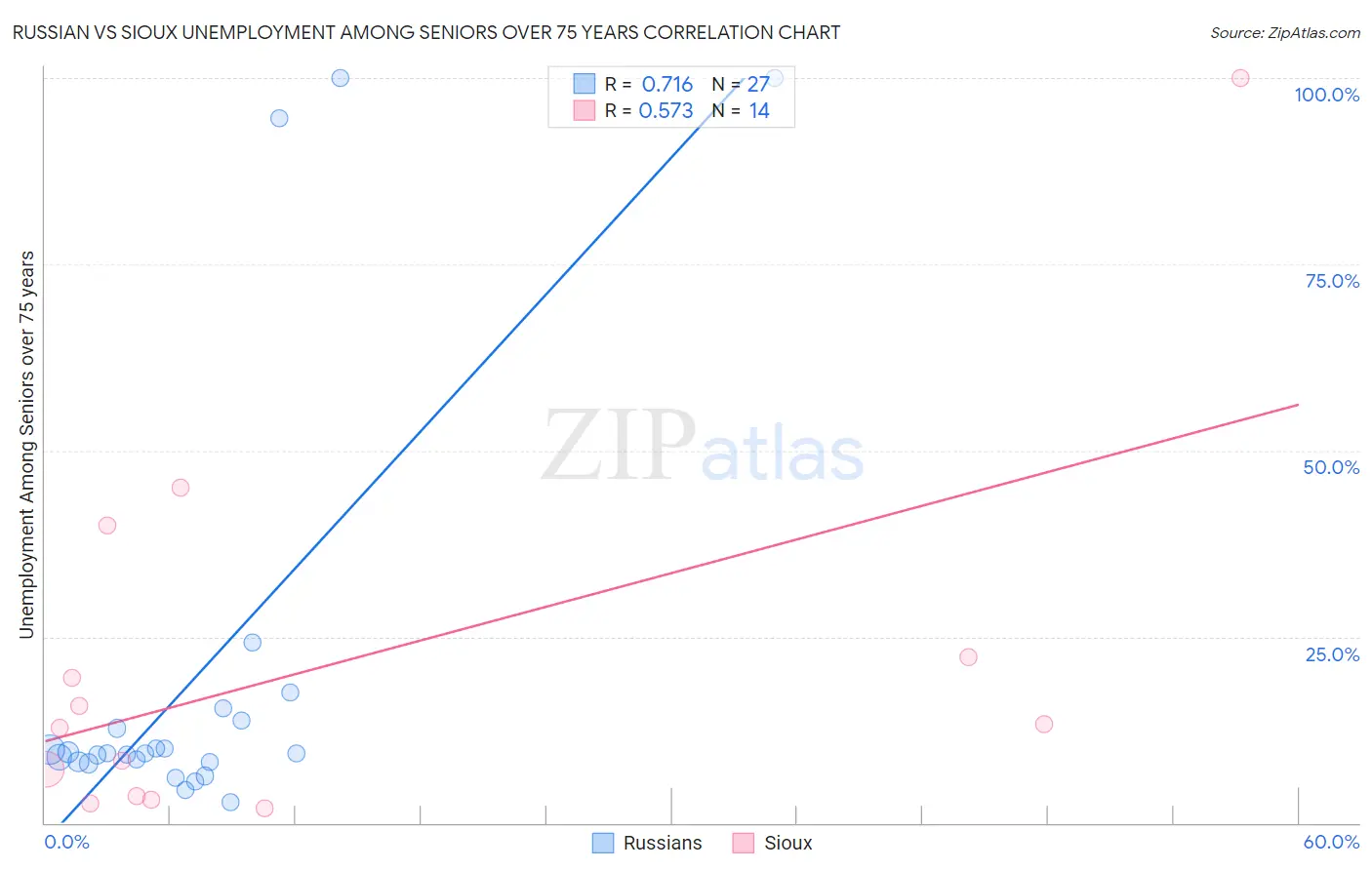 Russian vs Sioux Unemployment Among Seniors over 75 years