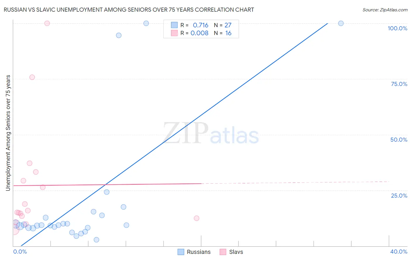 Russian vs Slavic Unemployment Among Seniors over 75 years