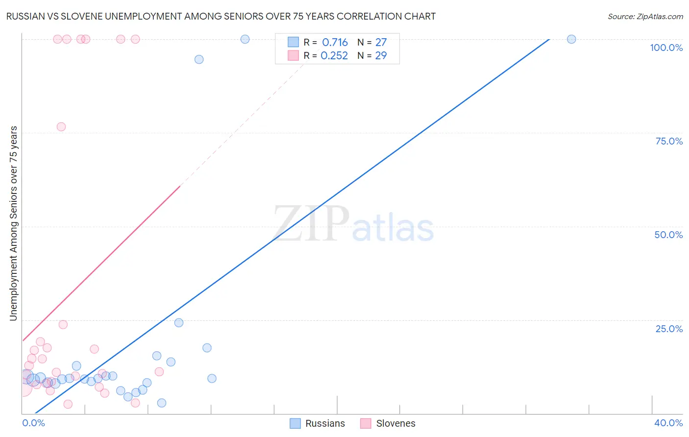 Russian vs Slovene Unemployment Among Seniors over 75 years