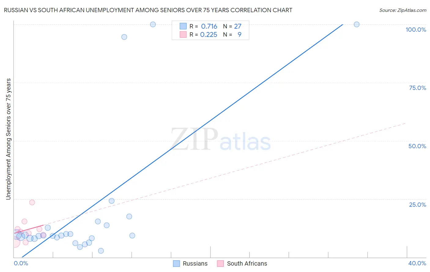 Russian vs South African Unemployment Among Seniors over 75 years