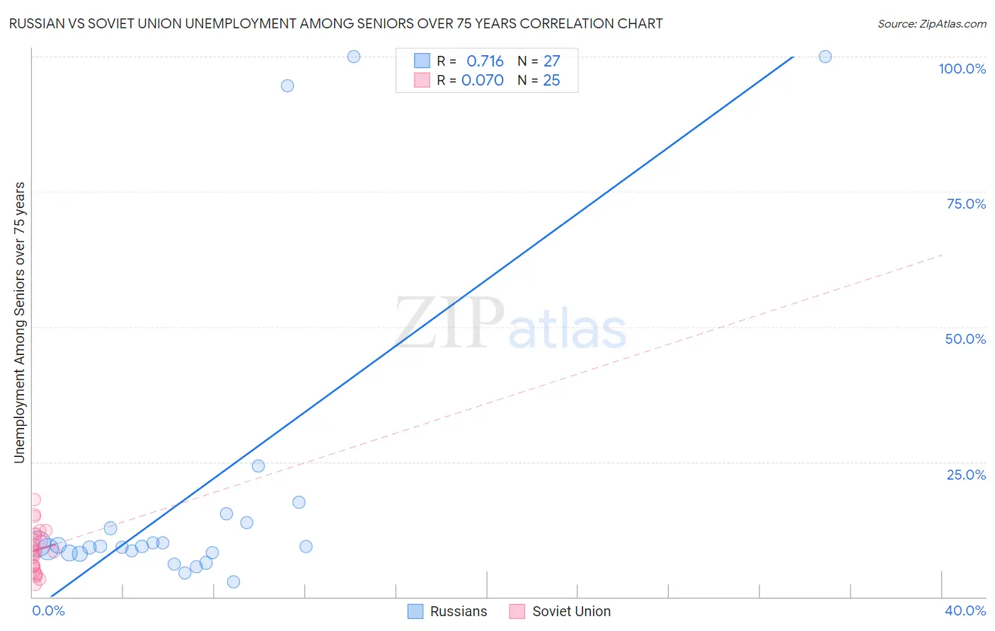 Russian vs Soviet Union Unemployment Among Seniors over 75 years