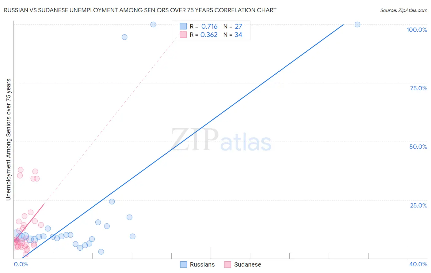 Russian vs Sudanese Unemployment Among Seniors over 75 years